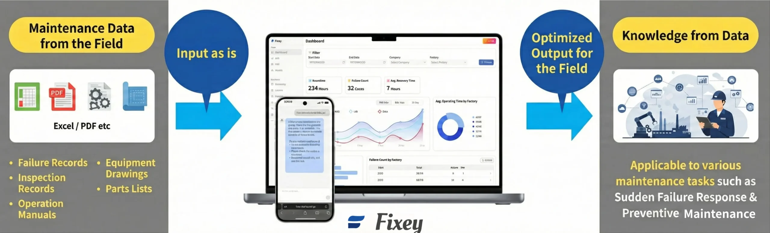 Fixey data flow — from maintenance data input to optimized knowledge output